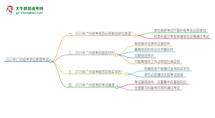 2025年廣州成考必須考學(xué)位英語嗎？思維導(dǎo)圖