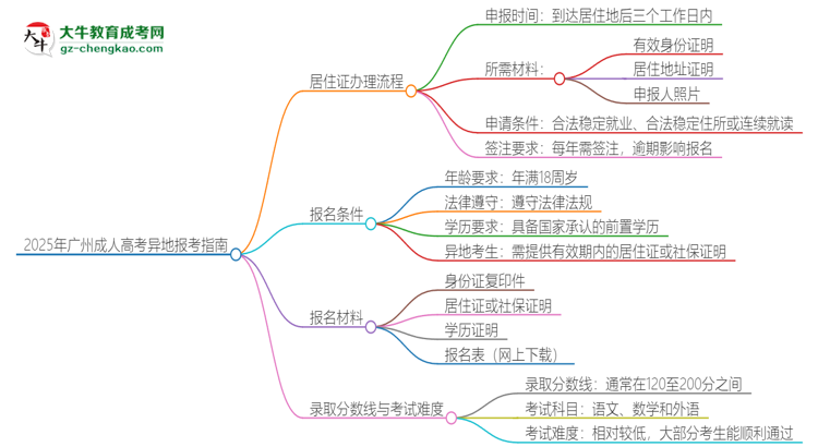 2025年廣州成人高考異地報(bào)考怎么辦理居住證？思維導(dǎo)圖