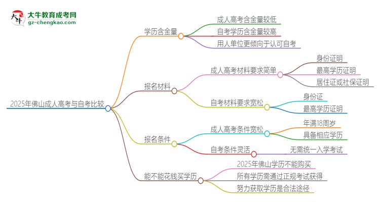 2025年佛山讀成人高考好還是自考好？思維導(dǎo)圖