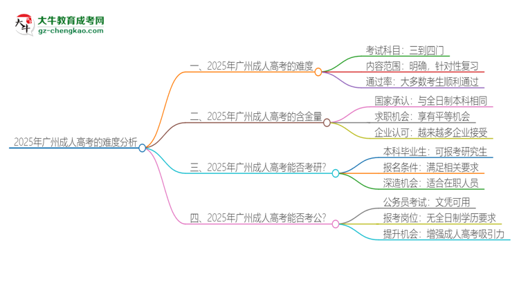 2025年廣州成人高考的難度怎么樣？思維導圖