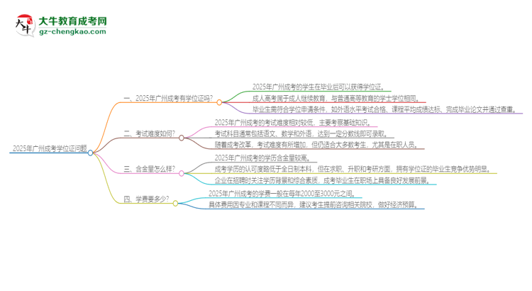 2025年廣州成考有學位嗎？思維導圖