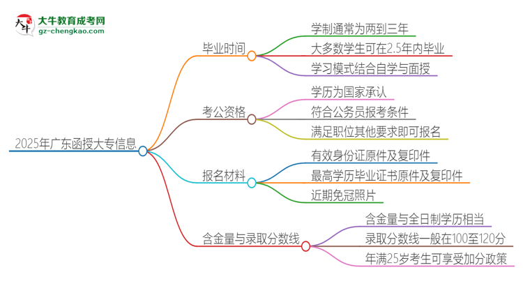 2025年廣東函授大專多久能拿證？思維導(dǎo)圖