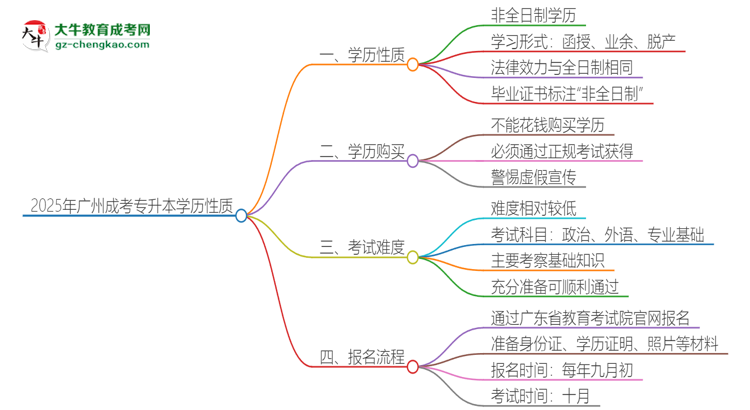 2025年廣州成考專升本的學(xué)歷是全日制的嗎？思維導(dǎo)圖