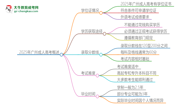 2025年廣州成人高考有學(xué)位嗎？思維導(dǎo)圖