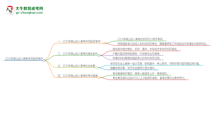 2025年佛山成人高考學(xué)歷能考研嗎？思維導(dǎo)圖