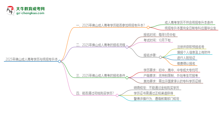 2025年佛山成人高考學(xué)歷能參加統(tǒng)招專升本嗎？思維導(dǎo)圖