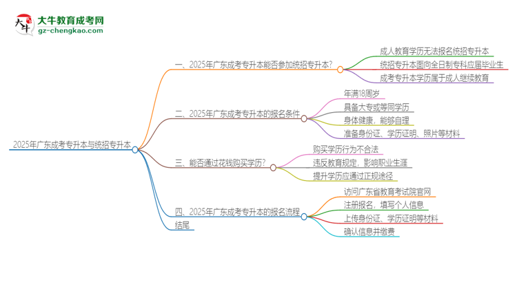 2025年廣東成考專升本學歷能參加統(tǒng)招專升本嗎？思維導圖