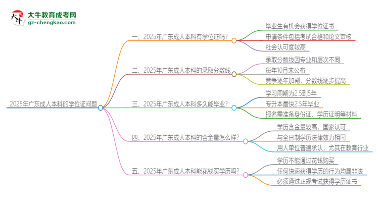 2025年廣東成人本科有學(xué)位嗎？思維導(dǎo)圖