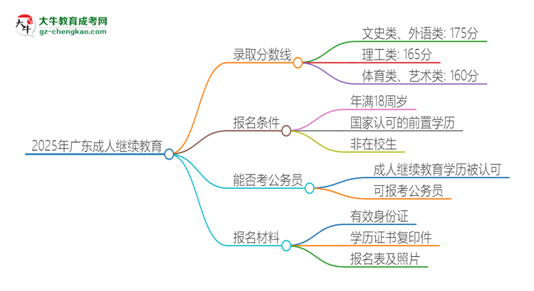 2025年廣東成人繼續(xù)教育需要考幾分？思維導(dǎo)圖