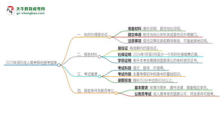 2025年深圳成人高考異地報(bào)考怎么辦理居住證？思維導(dǎo)圖