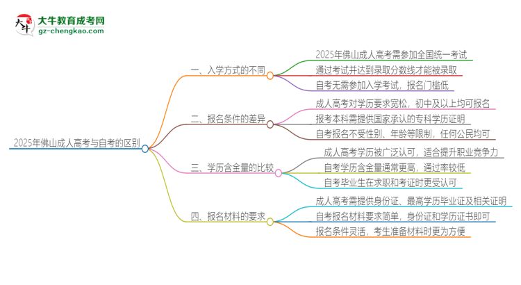 2025年佛山成人高考和自考有什么區(qū)別？思維導圖