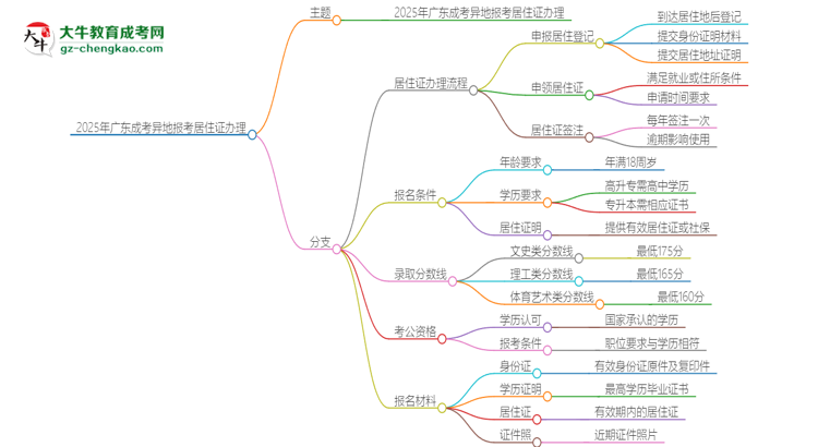 2025年廣東成考異地報(bào)考怎么辦理居住證？思維導(dǎo)圖