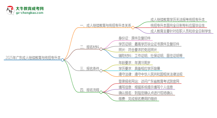 2025年廣東成人繼續(xù)教育學(xué)歷能參加統(tǒng)招專(zhuān)升本嗎？思維導(dǎo)圖