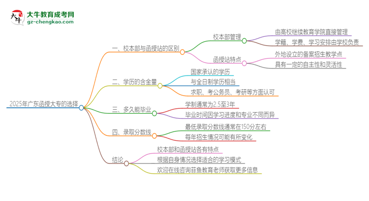 2025年廣東函授大專校本部和函授站一樣嗎？思維導(dǎo)圖