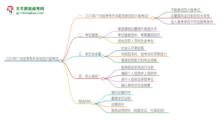 2025年廣州成考專升本考上了能參加四六級(jí)考試嗎？思維導(dǎo)圖