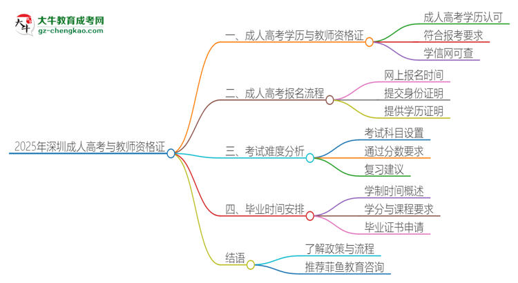 2025年深圳成人高考學(xué)歷能考教資嗎？思維導(dǎo)圖