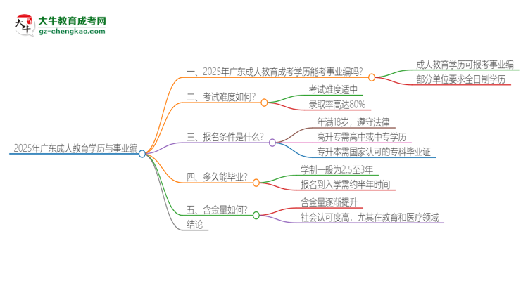 2025年廣東成人教育學(xué)歷能考事業(yè)編嗎？思維導(dǎo)圖