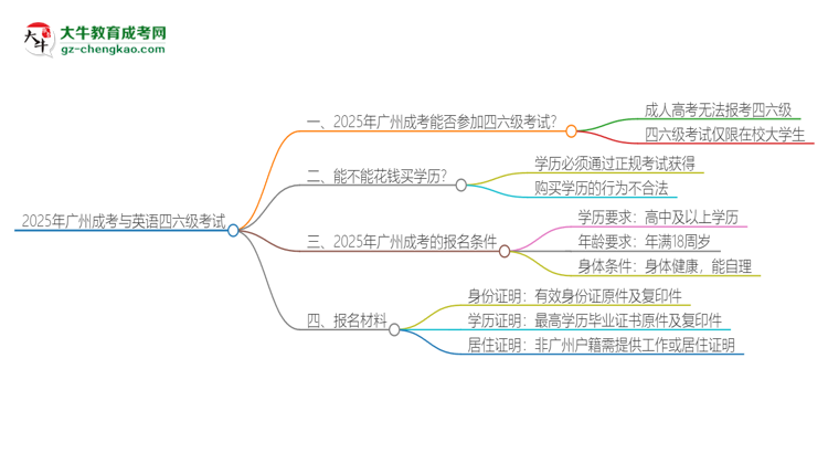 2025年廣州成考考上了能參加四六級(jí)考試嗎？思維導(dǎo)圖