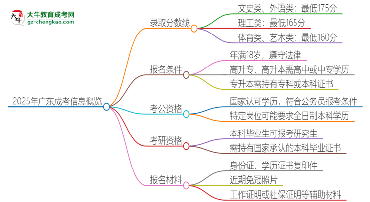 2025年廣東成考需要考幾分？思維導(dǎo)圖