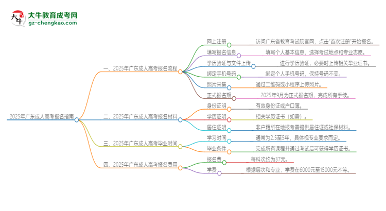 【保姆級(jí)】2025年廣東成人高考怎么報(bào)名？報(bào)名流程是？