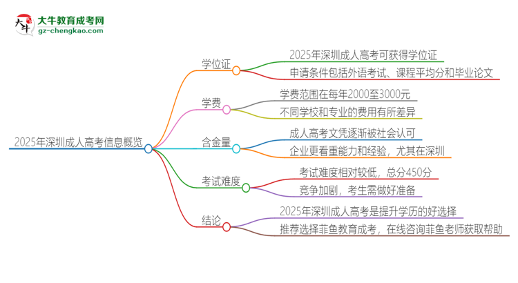 2025年深圳成人高考有學(xué)位嗎？思維導(dǎo)圖