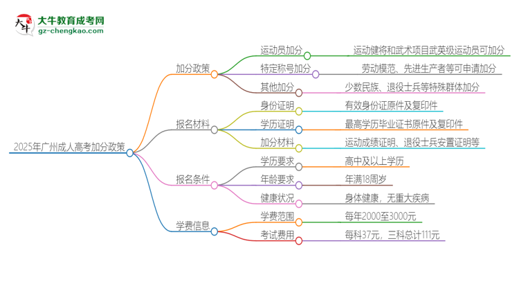 2025年廣州成人高考有什么政策能加分？思維導圖