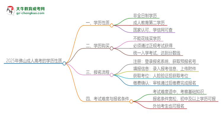 2025年佛山成人高考的學歷是全日制的嗎？思維導圖