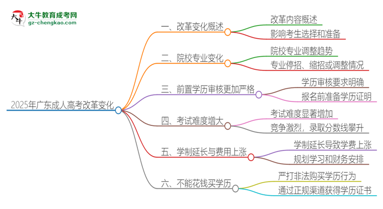 【重磅】2025年廣東成人高考改革有哪些變化？