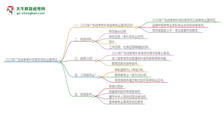 2025年廣東成考專升本學(xué)歷也能考執(zhí)業(yè)醫(yī)師證嗎？思維導(dǎo)圖