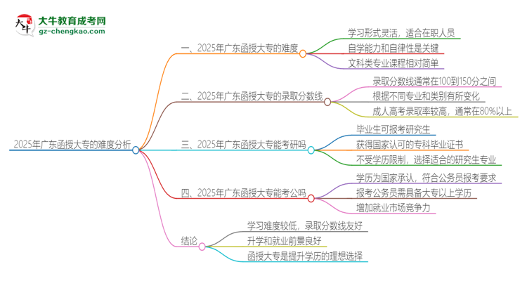 2025年廣東函授大專的難度怎么樣？思維導(dǎo)圖