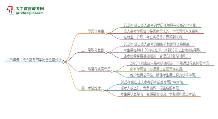 2025年佛山成人高考的學(xué)歷是有含金量的嗎？思維導(dǎo)圖