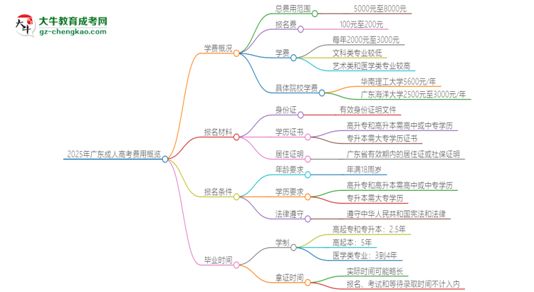 2025年廣東成人高考學(xué)費(fèi)要多少？思維導(dǎo)圖