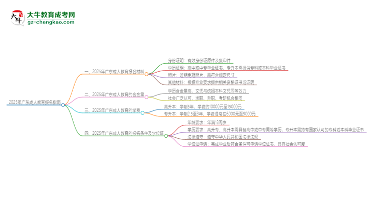 2025年廣東報(bào)名成人教育需要什么材料？思維導(dǎo)圖