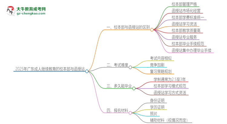 2025年廣東成人繼續(xù)教育校本部和函授站一樣嗎？思維導圖