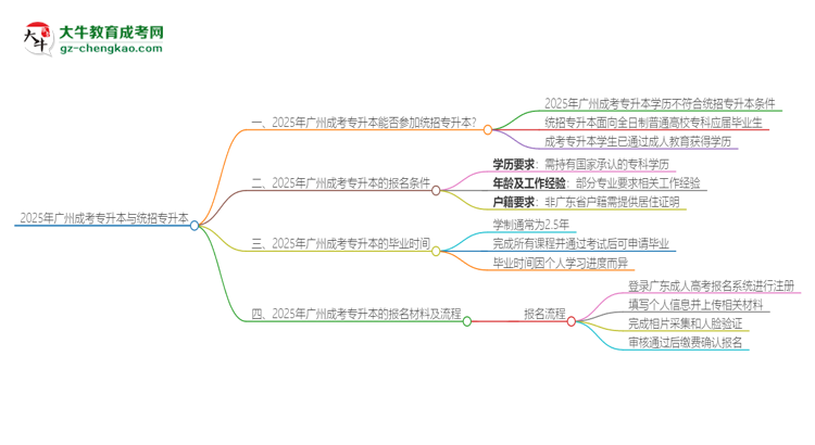 2025年廣州成考專升本學(xué)歷能參加統(tǒng)招專升本嗎？思維導(dǎo)圖