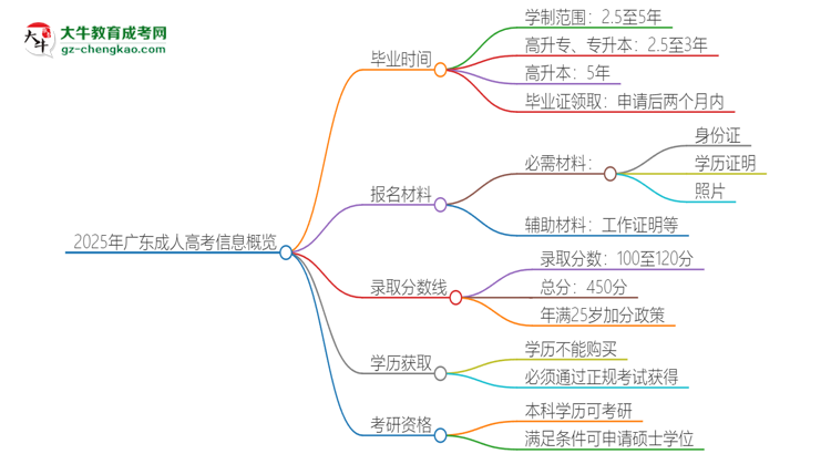 【問答】2025年廣東成人高考多久能拿證？