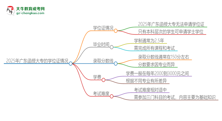 2025年廣東函授大專有學位嗎？思維導圖