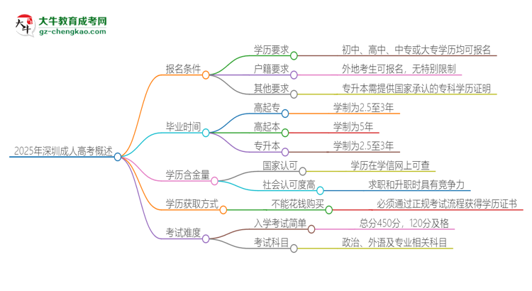 2025年深圳的成人高考報名要求是什么？思維導圖