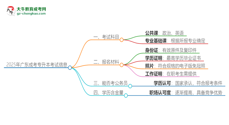 2025年廣東成考專升本考試要考幾科？思維導(dǎo)圖