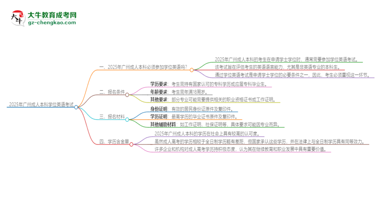 2025年廣州成人本科必須考學(xué)位英語嗎？思維導(dǎo)圖