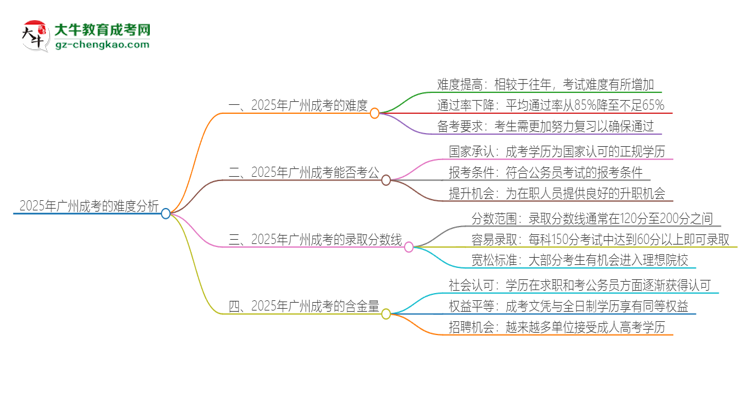 2025年廣州成考的難度怎么樣？思維導(dǎo)圖