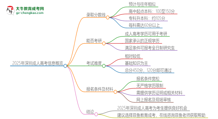 2025年深圳成人高考需要考幾分？思維導(dǎo)圖