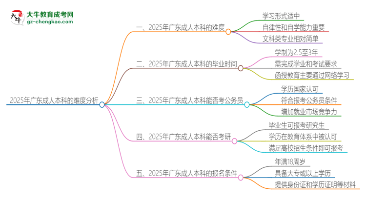 2025年廣東成人本科的難度怎么樣？思維導(dǎo)圖