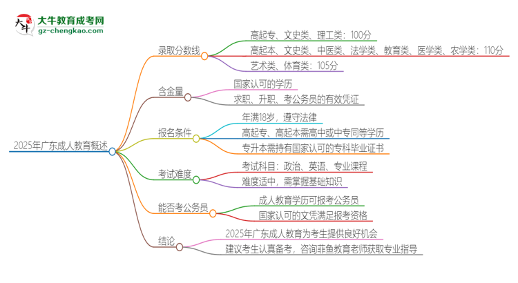 2025年廣東成人教育需要考幾分？思維導(dǎo)圖