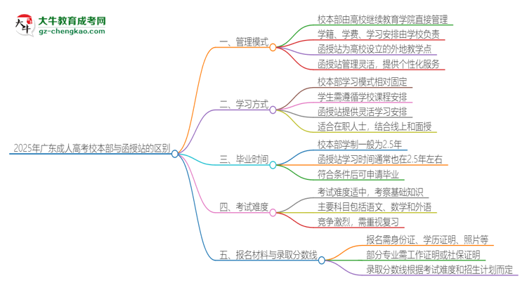 2025年廣東成人高考校本部和函授站一樣嗎？思維導(dǎo)圖