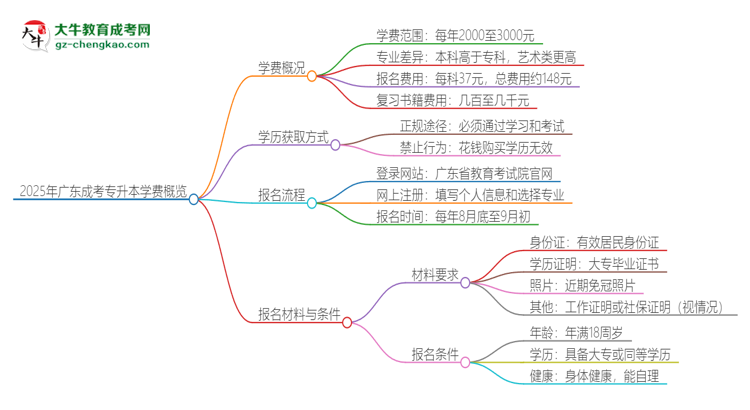 2025年廣東成考專升本學費要多少？思維導圖