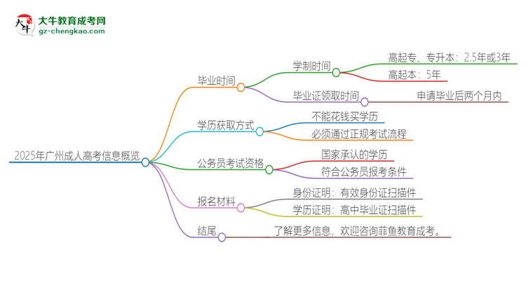 2025年廣州成人高考多久能拿證？思維導(dǎo)圖