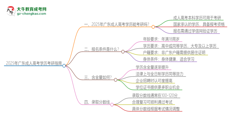 2025年廣東成人高考學歷能考研嗎？思維導圖