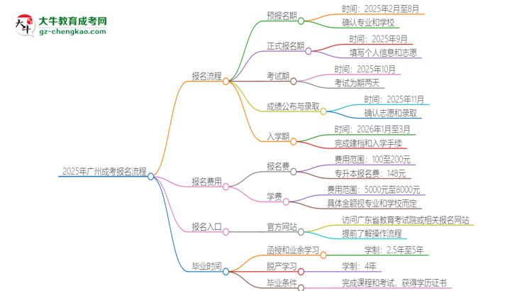 2025年廣州成考怎么報名？報名流程是？思維導(dǎo)圖