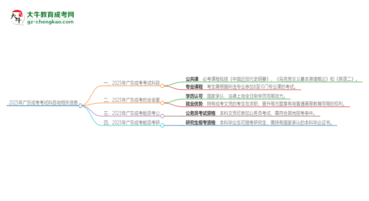 2025年廣東成考考試要考幾科？思維導(dǎo)圖